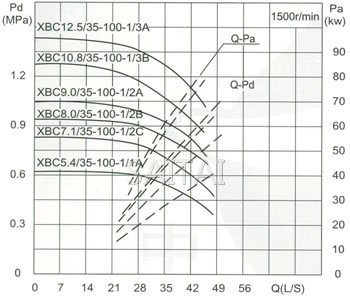 流量Capacity：35L/S 压力Pressure：0.54-1.25MPa